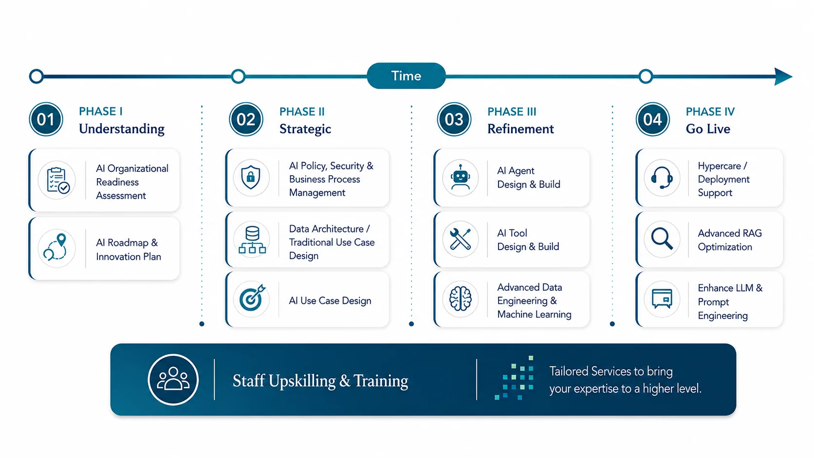 AI readiness assessment