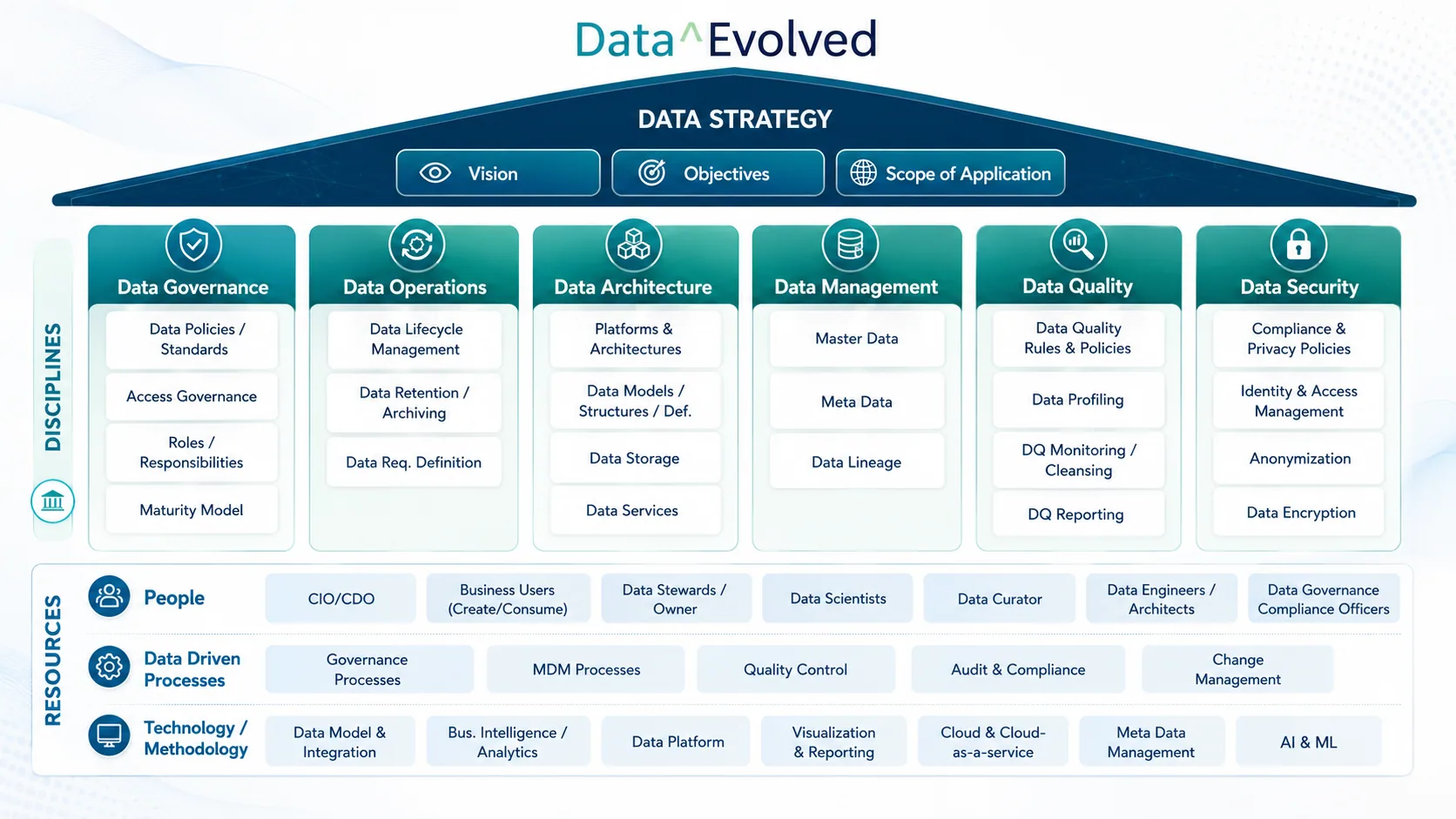 AI strategy and architecture
