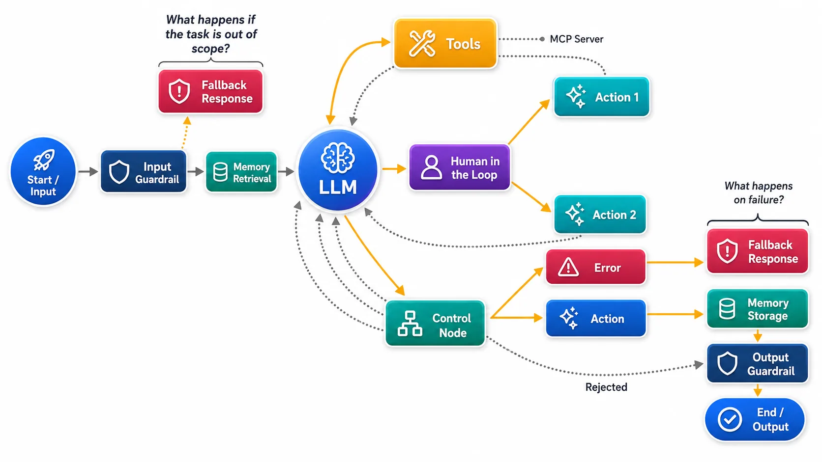 Agentic AI and enterprise tool building consulting methodology